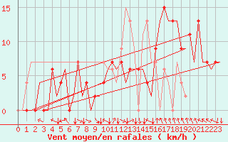 Courbe de la force du vent pour Jerez De La Frontera Aeropuerto