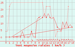 Courbe de la force du vent pour Vilhelmina