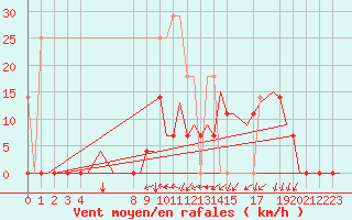 Courbe de la force du vent pour Stuttgart-Echterdingen
