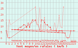 Courbe de la force du vent pour Rhodes Airport