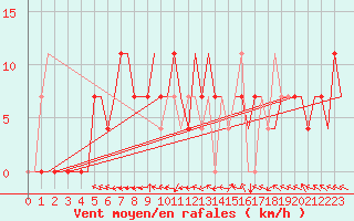 Courbe de la force du vent pour St. Peterburg