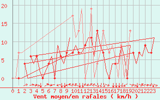 Courbe de la force du vent pour Diyarbakir