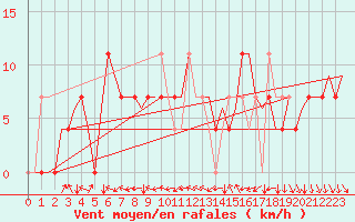 Courbe de la force du vent pour Kuopio