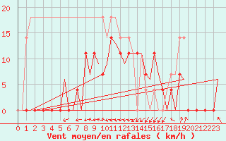 Courbe de la force du vent pour Karlsborg