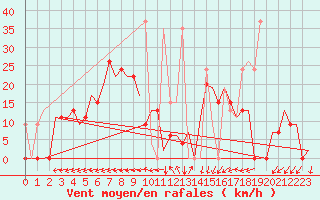 Courbe de la force du vent pour Kayseri / Erkilet