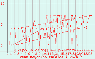 Courbe de la force du vent pour Neuburg / Donau