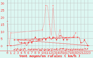 Courbe de la force du vent pour Grenchen