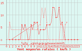 Courbe de la force du vent pour Salamanca / Matacan