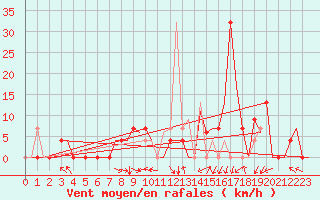 Courbe de la force du vent pour Skopje-Petrovec