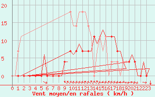 Courbe de la force du vent pour Vidsel