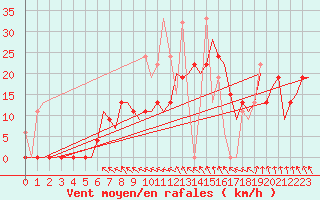 Courbe de la force du vent pour Kerkyra Airport
