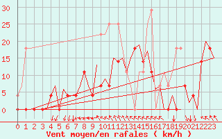 Courbe de la force du vent pour Lulea / Kallax