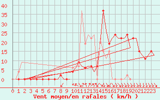 Courbe de la force du vent pour Pamplona (Esp)