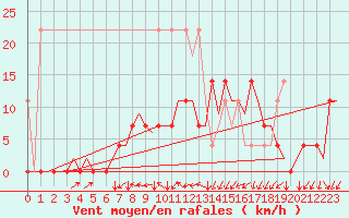 Courbe de la force du vent pour Gilze-Rijen