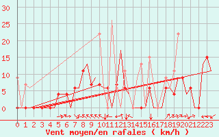 Courbe de la force du vent pour Kerkyra Airport