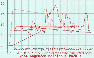 Courbe de la force du vent pour Alicante / El Altet