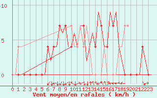 Courbe de la force du vent pour Mikkeli