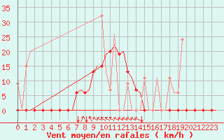 Courbe de la force du vent pour Andravida Airport