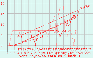 Courbe de la force du vent pour Jonkoping Flygplats