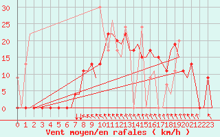Courbe de la force du vent pour Kerkyra Airport