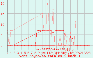 Courbe de la force du vent pour Kerkyra Airport