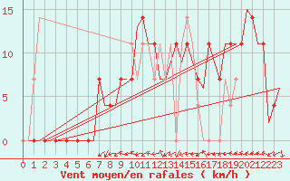 Courbe de la force du vent pour Laupheim