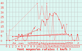 Courbe de la force du vent pour Kerkyra Airport