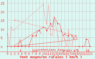 Courbe de la force du vent pour Kerkyra Airport