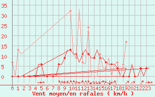 Courbe de la force du vent pour Kerkyra Airport