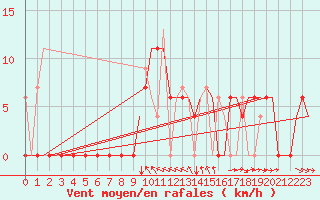 Courbe de la force du vent pour Kerkyra Airport
