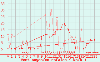 Courbe de la force du vent pour Kerkyra Airport