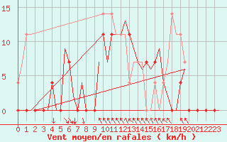 Courbe de la force du vent pour Lulea / Kallax