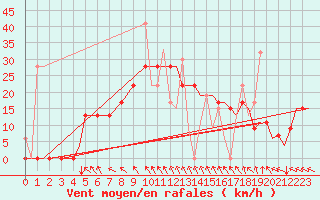Courbe de la force du vent pour Kerkyra Airport