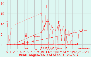 Courbe de la force du vent pour Kerkyra Airport