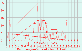 Courbe de la force du vent pour Kerkyra Airport