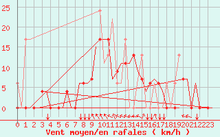 Courbe de la force du vent pour Kerkyra Airport