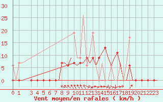 Courbe de la force du vent pour Kerkyra Airport