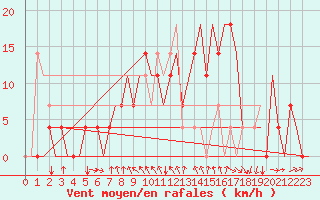 Courbe de la force du vent pour Odesa