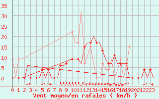 Courbe de la force du vent pour Kerkyra Airport