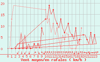 Courbe de la force du vent pour Reus (Esp)