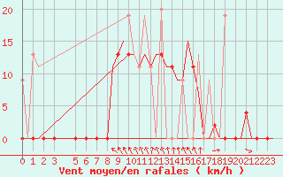 Courbe de la force du vent pour Kalamata Airport