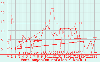 Courbe de la force du vent pour Lulea / Kallax