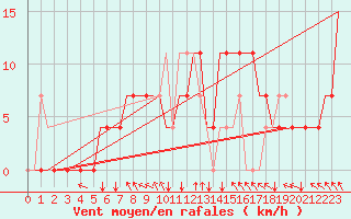 Courbe de la force du vent pour Kecskemet