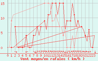 Courbe de la force du vent pour Gerona (Esp)