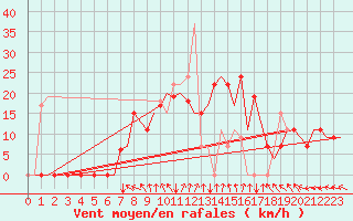 Courbe de la force du vent pour Zagreb / Pleso