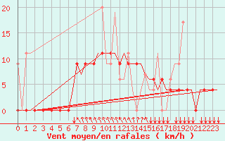 Courbe de la force du vent pour Kos Airport