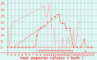 Courbe de la force du vent pour Kalamata Airport