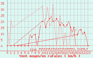 Courbe de la force du vent pour Kalamata Airport