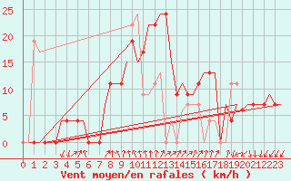Courbe de la force du vent pour Adana / Incirlik