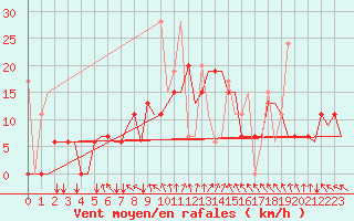 Courbe de la force du vent pour Andravida Airport